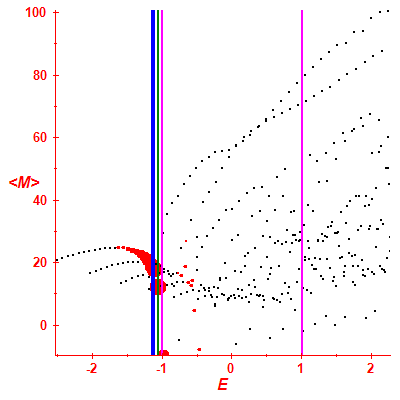 Peres lattice <M>